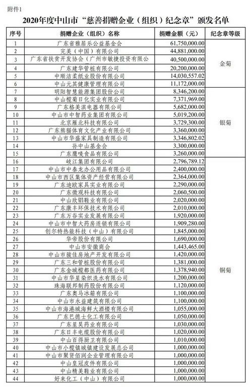 中民救字〔2021〕9号 关于2020年度中山市慈善纪念章获颁名单和中山慈善捐赠榜上榜名单的通报_0