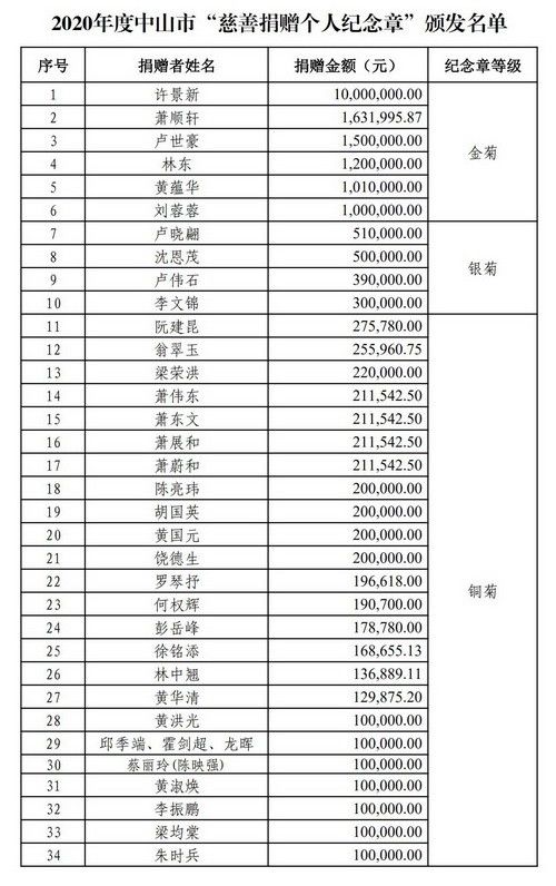 中民救字〔2021〕9号 关于2020年度中山市慈善纪念章获颁名单和中山慈善捐赠榜上榜名单的通报_0